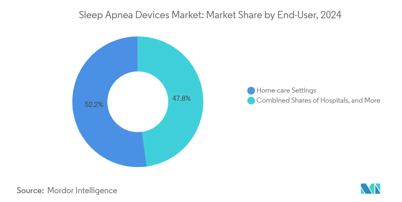 Sleep Apnea Devices Market: Market Share by End-User