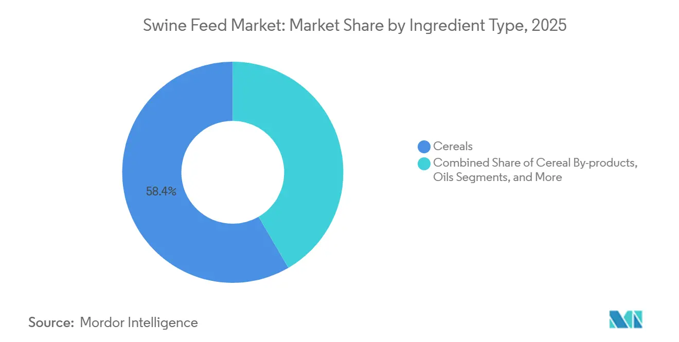 Swine Feed Market: Market Share by Ingredient Type
