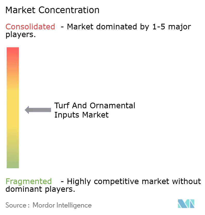 Turf & Ornamental Chemical Input Market Concentration