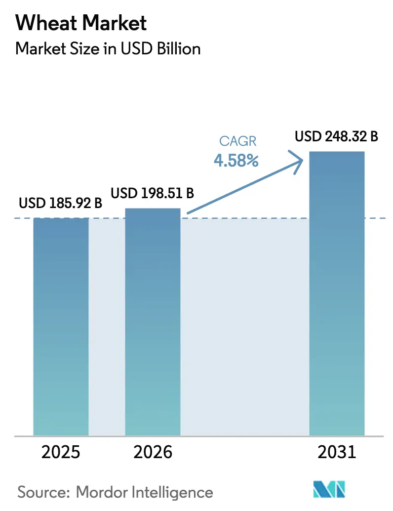 Wheat Market (2026 - 2031)