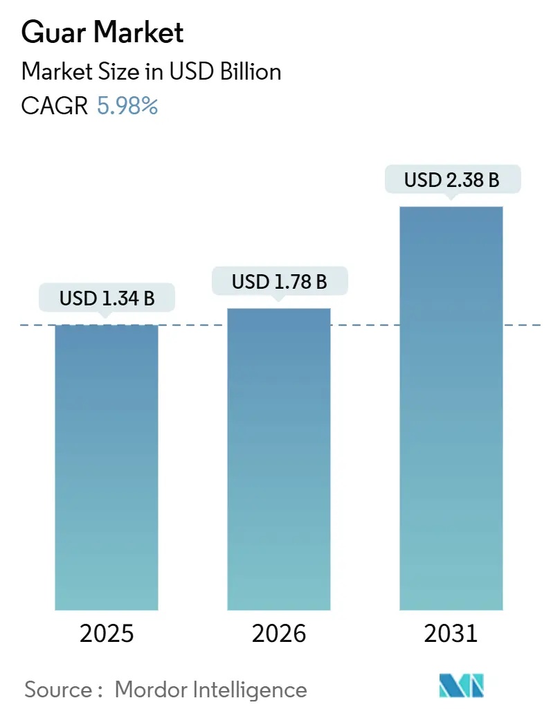 Guar Market (2026 - 2031)