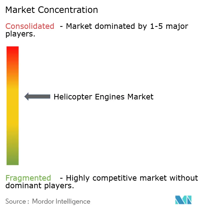 Helicopter Engines Market Concentration