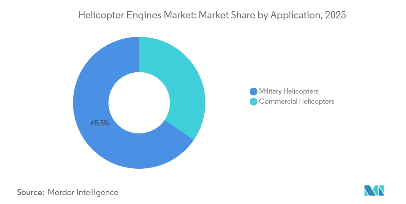 Helicopter Engines Market: Market Share by Application