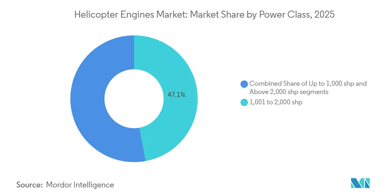 Helicopter Engines Market: Market Share by Power Class