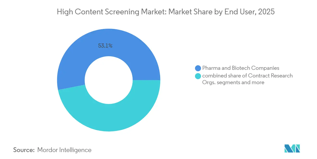 High Content Screening Market: Market Share by End User, 2025