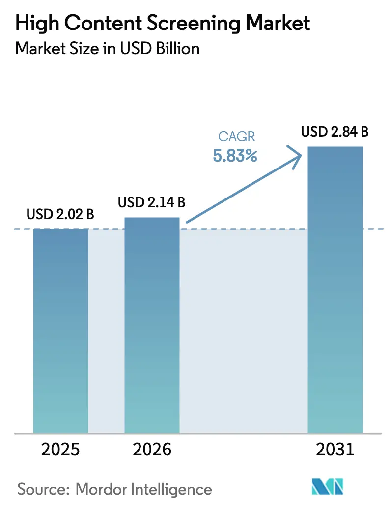 High Content Screening Market Summary