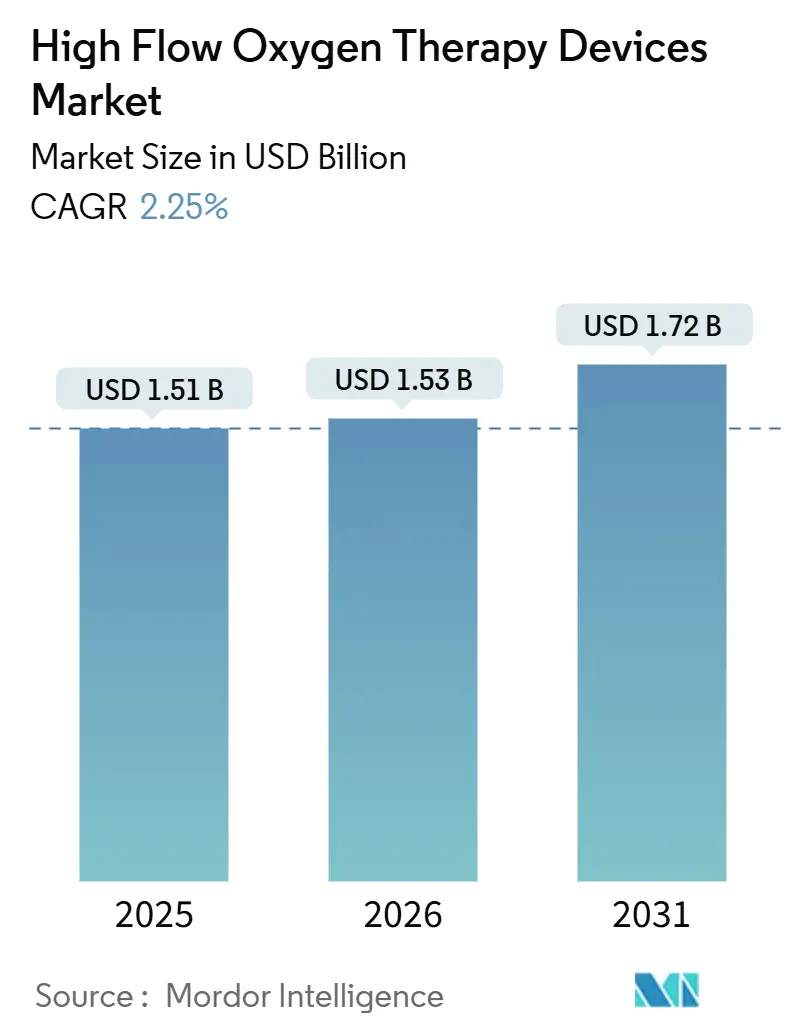 High Flow Oxygen Therapy Devices Market (2026 - 2031)