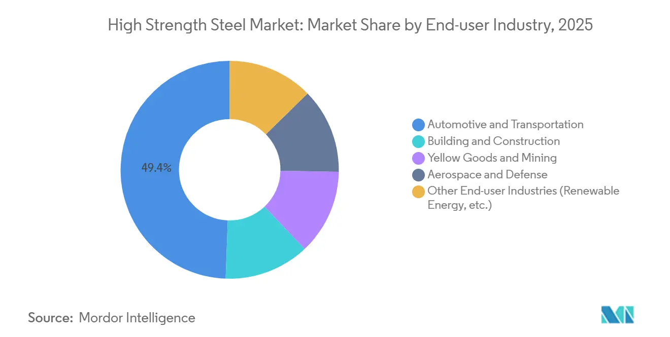High Strength Steel Market: Market Share by End-user Industry