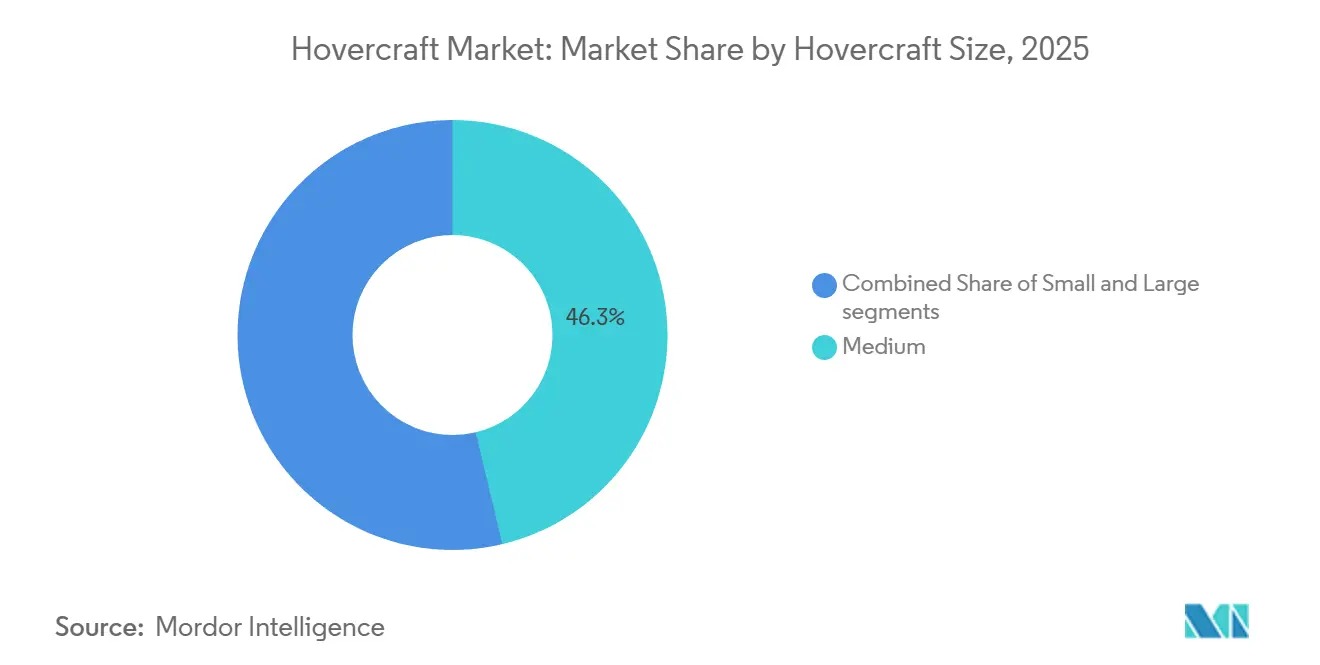 Hovercraft Market: Market Share by Hovercraft Size