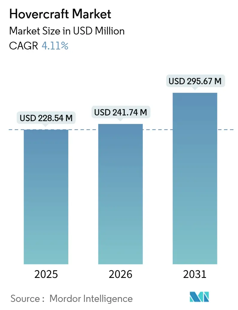 Hovercraft Market (2026 - 2031)