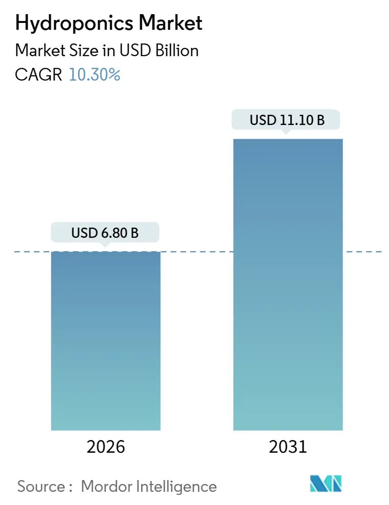 Hydroponics Market (2026 - 2031)
