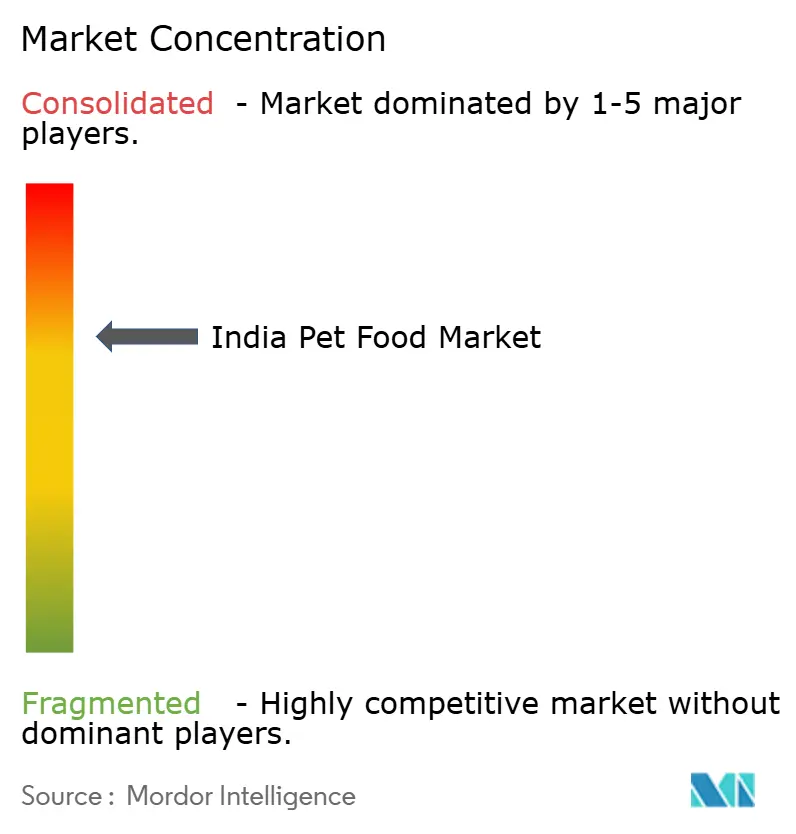 India Pet Food Market