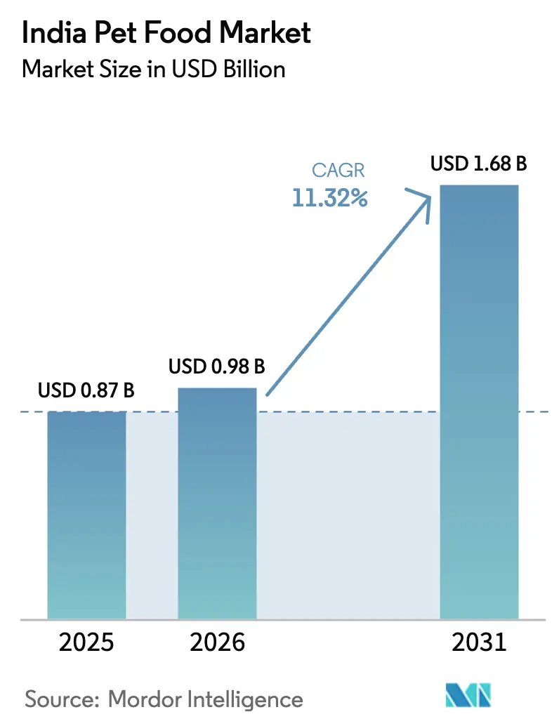 India Pet Food Market Summary
