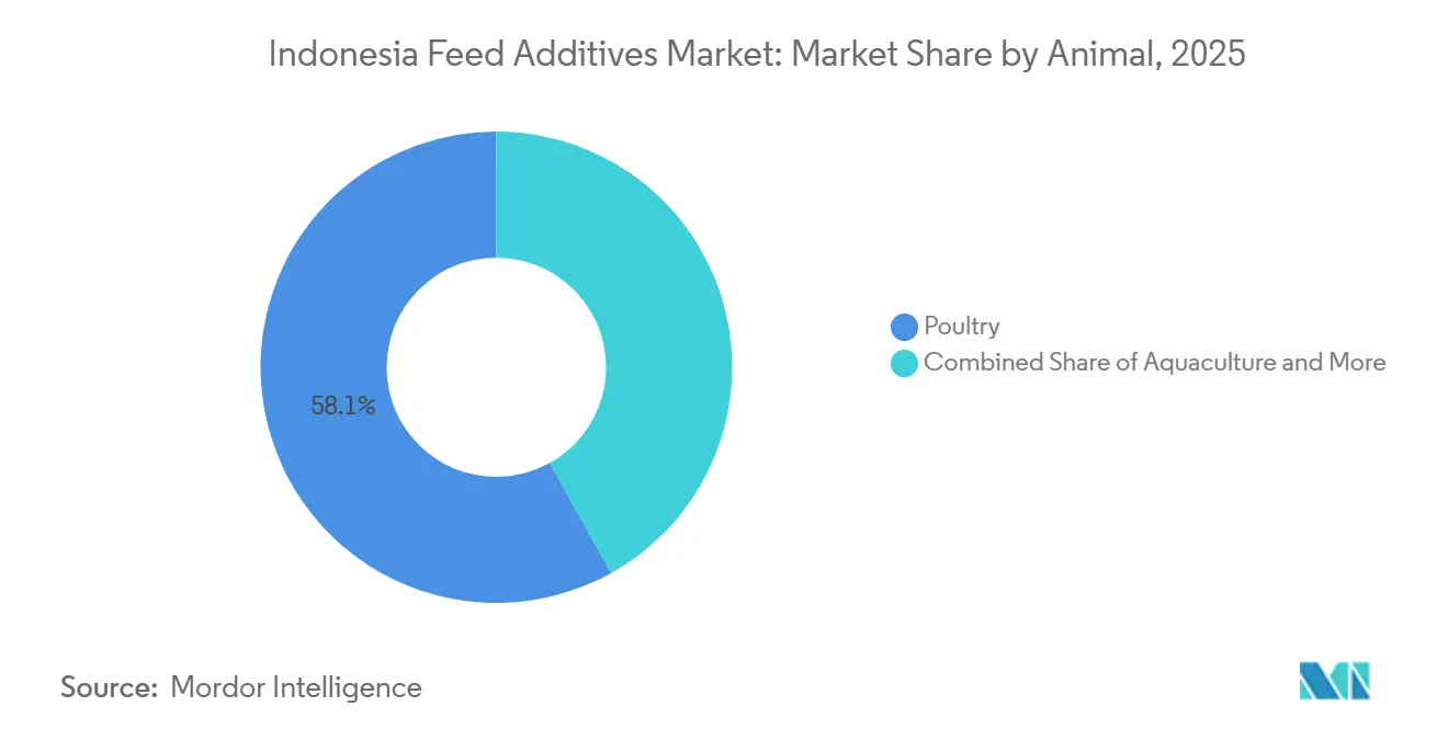 Indonesia Feed Additives Market: Market Share by Animal