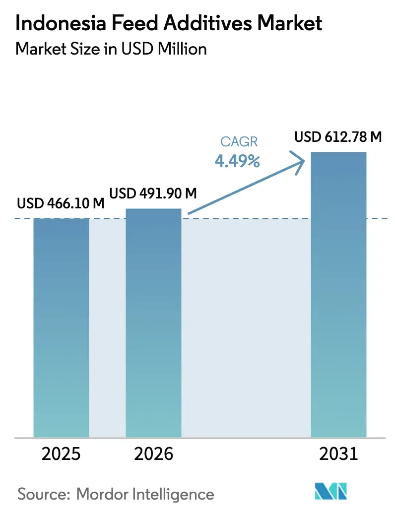 Indonesia Feed Additives Market (2026 - 2031)