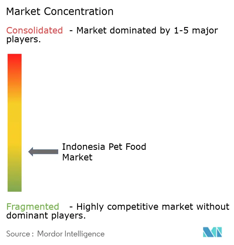 Indonesia Pet Food Market