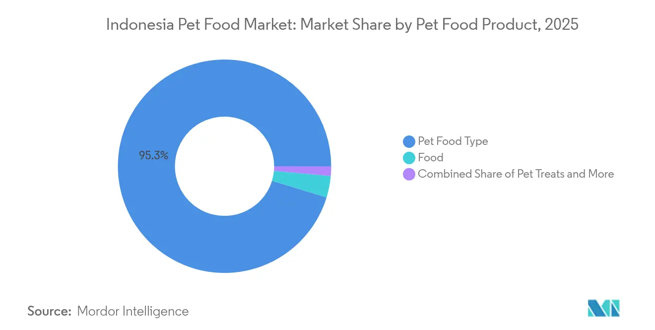 Indonesia Pet Food Market: Market Share by Pet Food Product, 2025