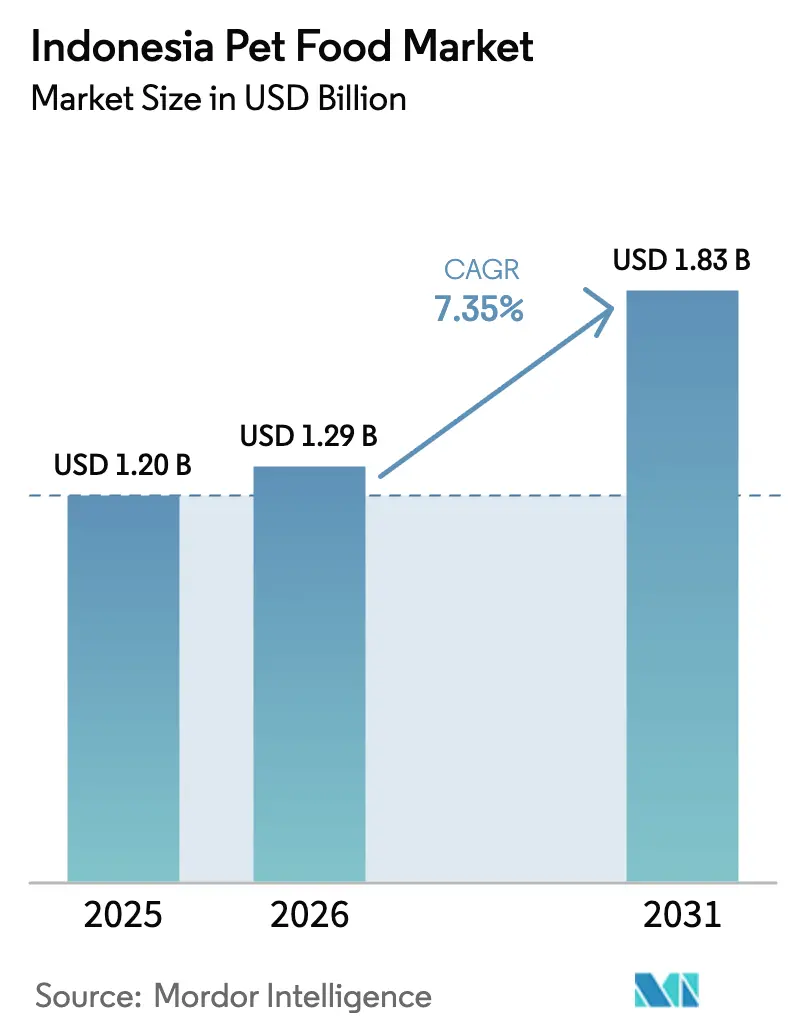 Indonesia Pet Food Market (2025 - 2030)