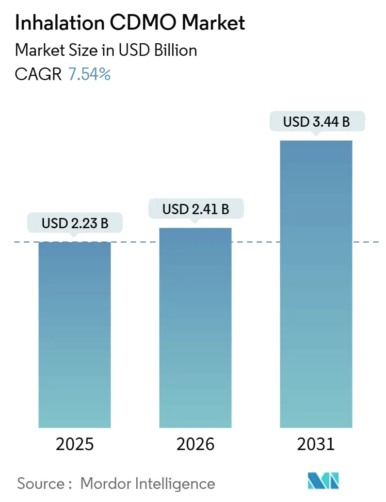 Inhalation CDMO Market (2026 - 2031)