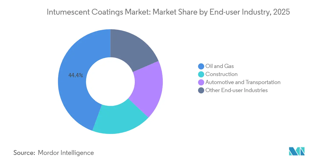 Intumescent Coatings Market: Market Share by End-user Industry