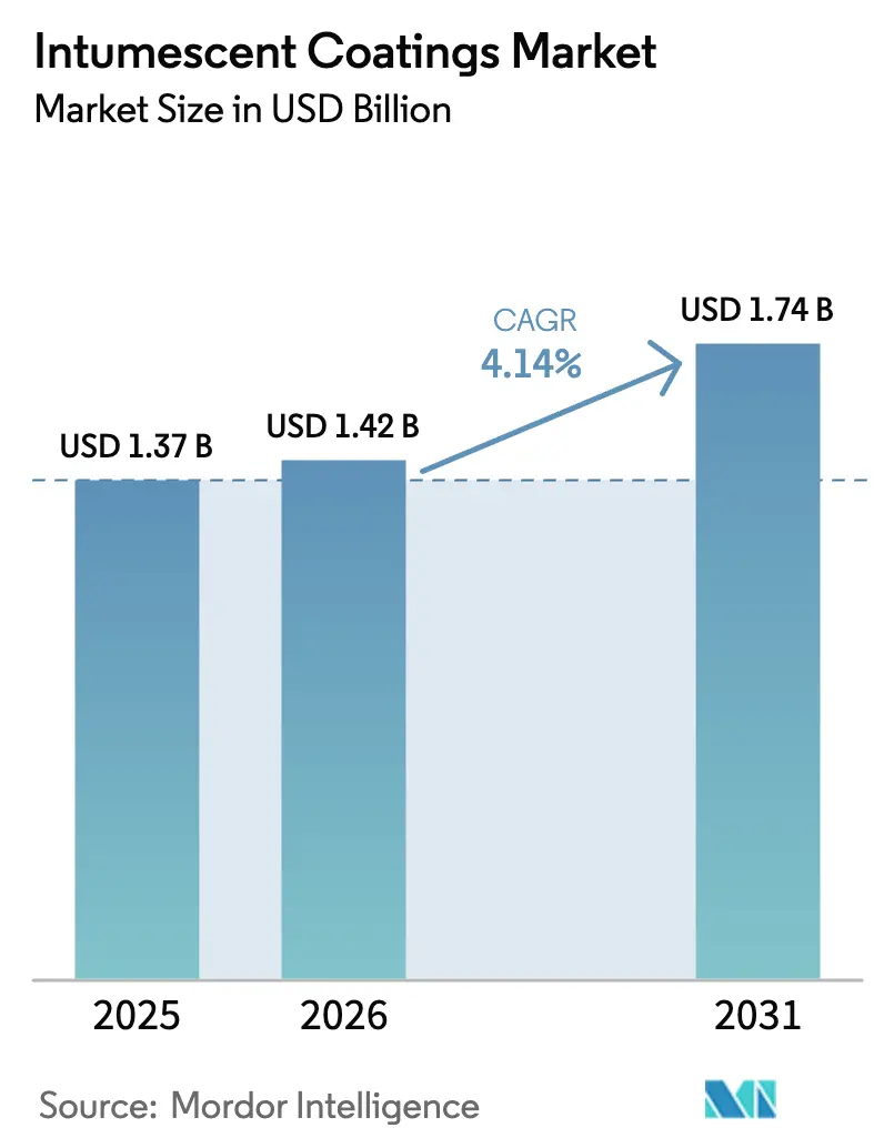 Intumescent Coatings Market (2026 - 2031)