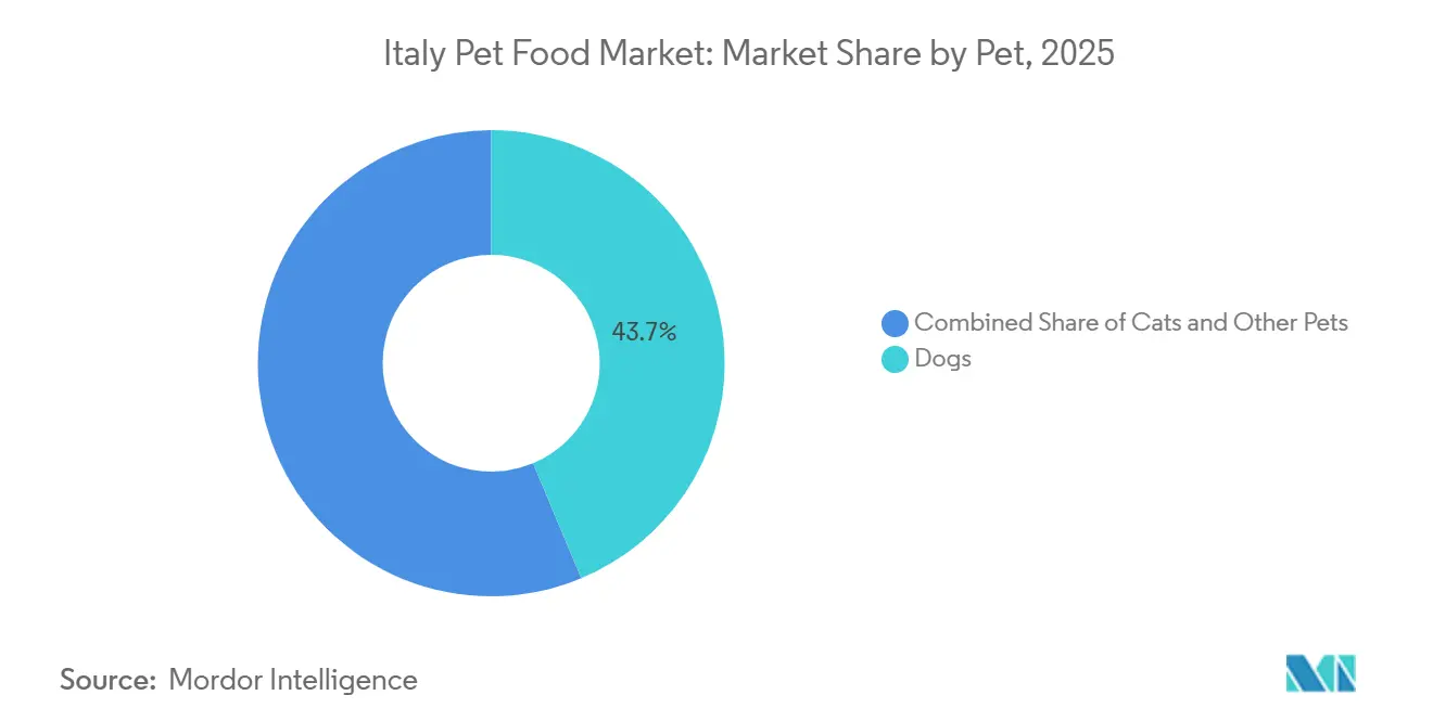 Italy Pet Food Market: Market Share by Pet