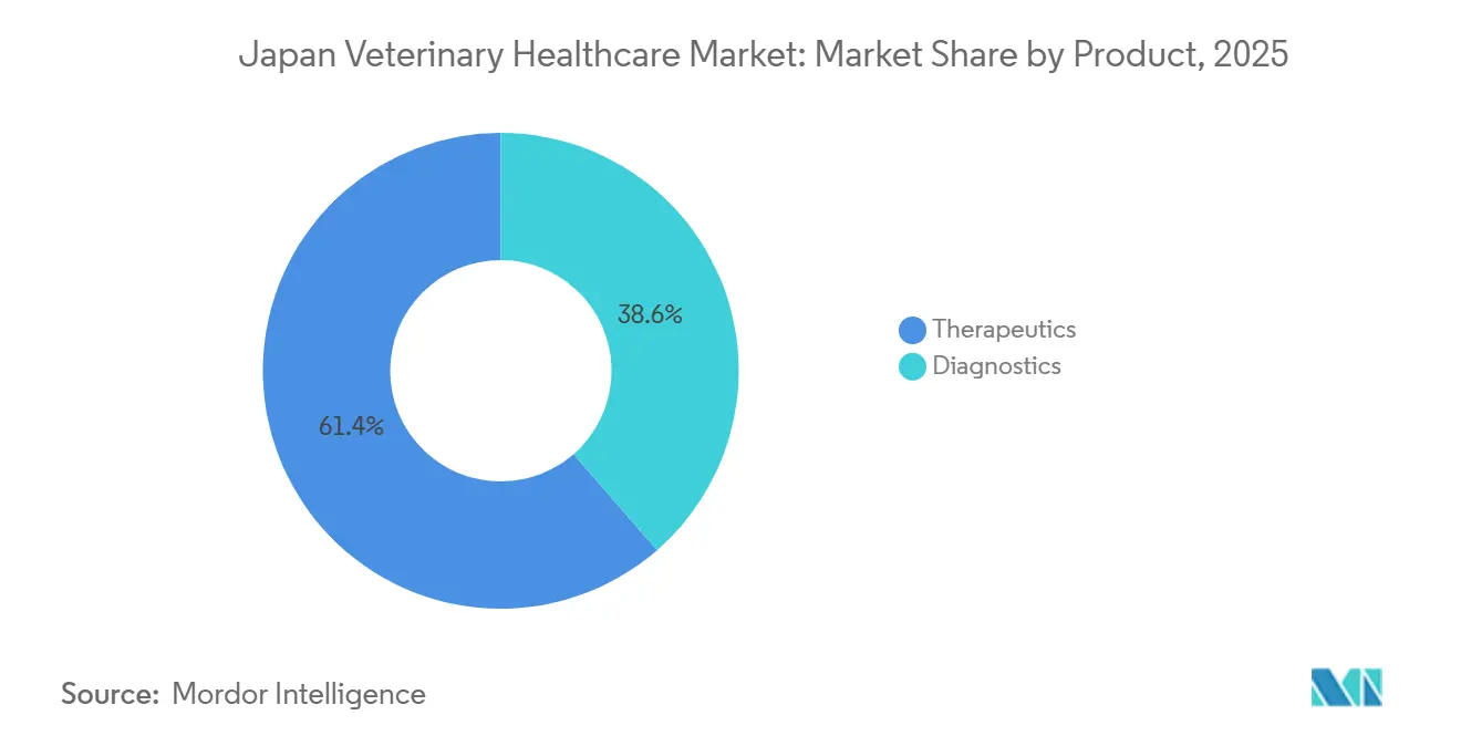 Japan Veterinary Healthcare Market: Market Share by Product