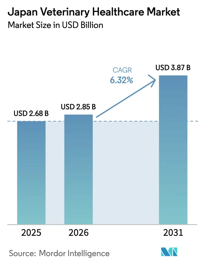 Japan Veterinary Healthcare Market (2026 - 2031)