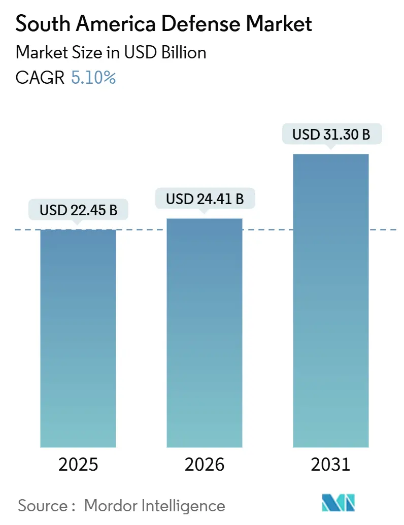 South America Defense Market (2026 - 2031)