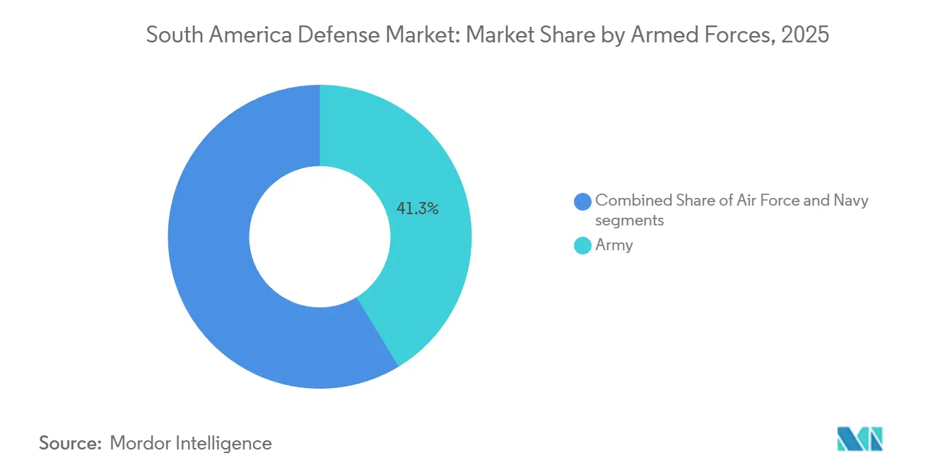 South America Defense Market: Market Share by Armed Forces