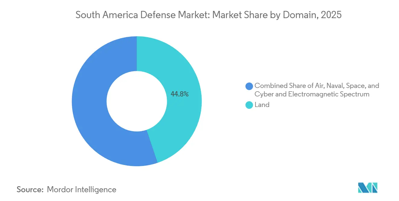 South America Defense Market: Market Share by Domain