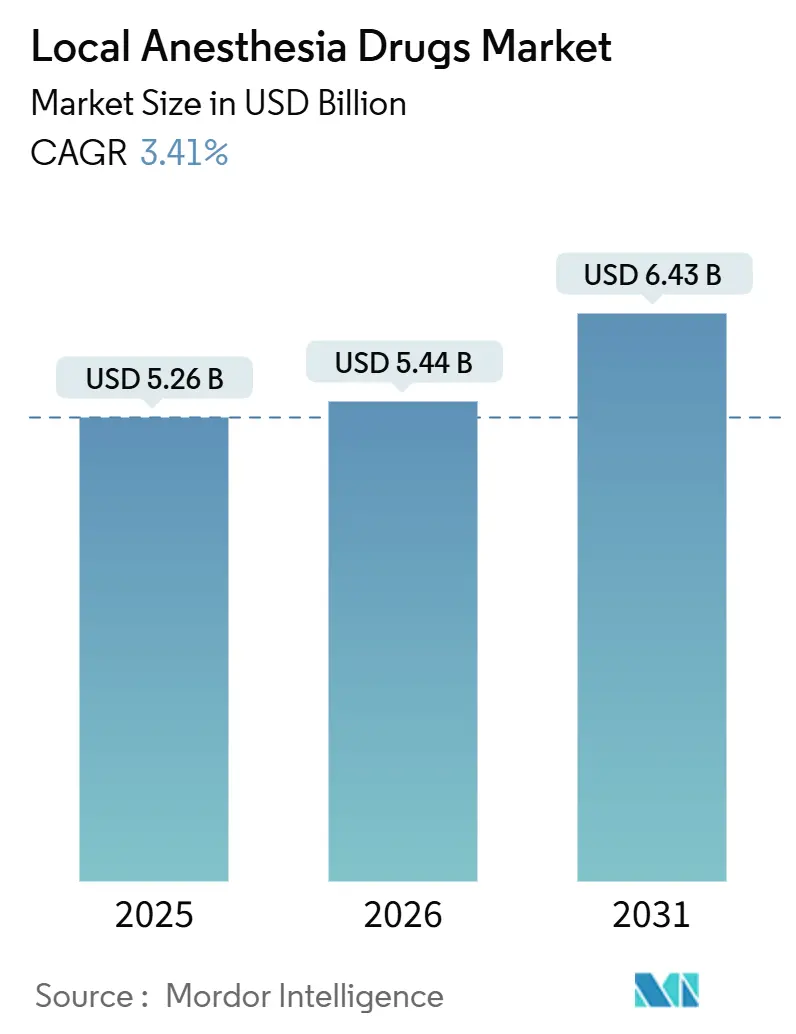 Local Anesthesia Drugs Market (2026 - 2031)