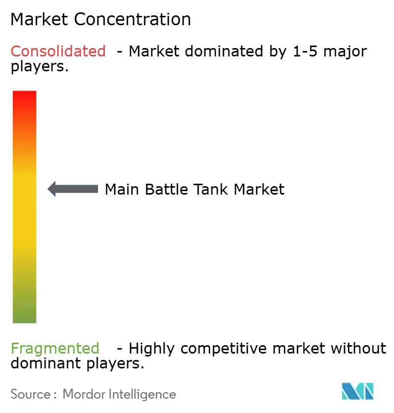 Main Battle Tank Market Concentration
