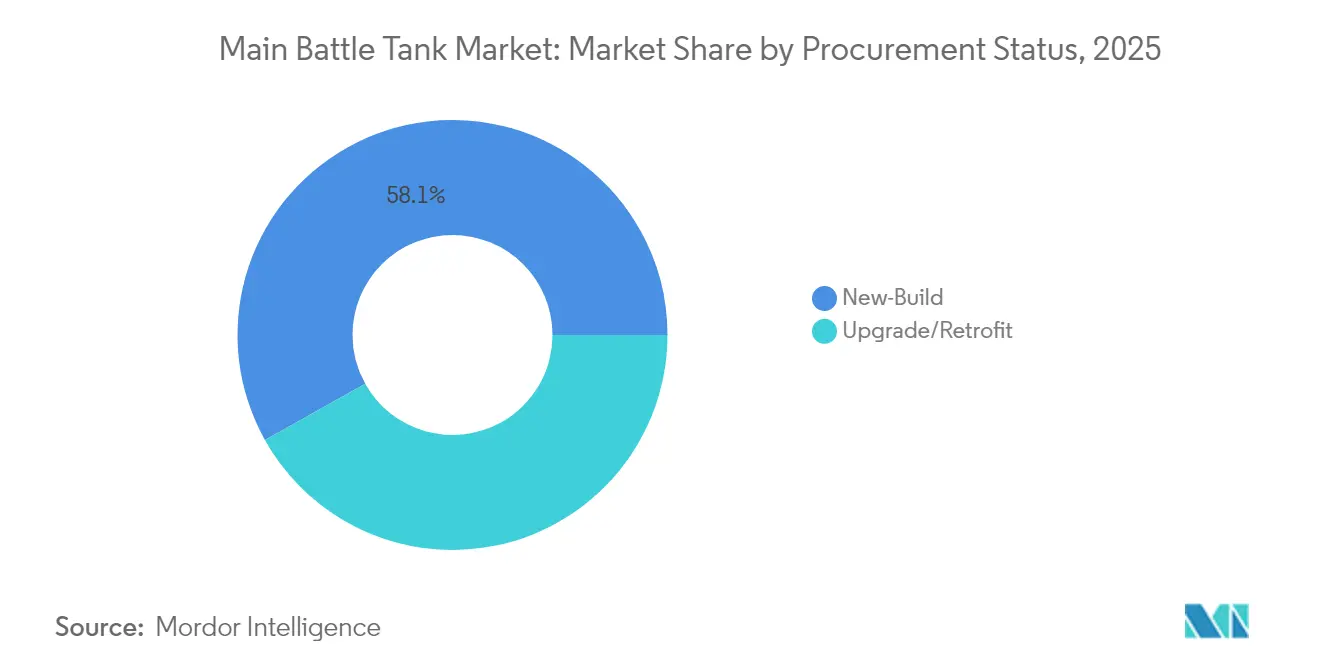 Main Battle Tank Market: Market Share by Procurement Status, 2025