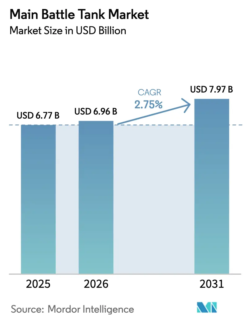 Main Battle Tank Market (2025 - 2030)