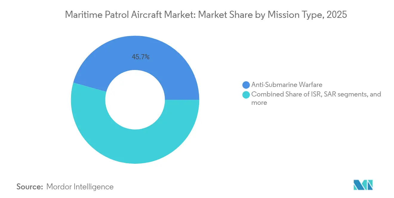 Maritime Patrol Aircraft Market: Market Share by Mission Type, 2025
