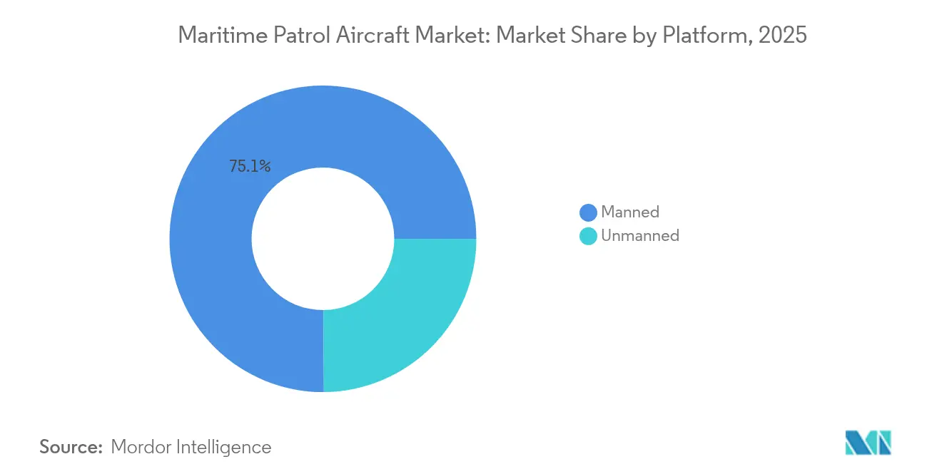 Maritime Patrol Aircraft Market: Market Share by Platform, 2025