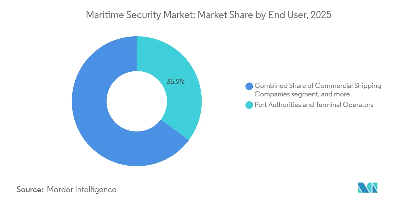 Maritime Security Market: Market Share by End User
