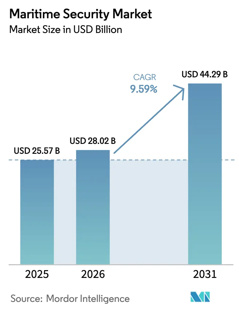 Maritime Security Market (2026 - 2031)