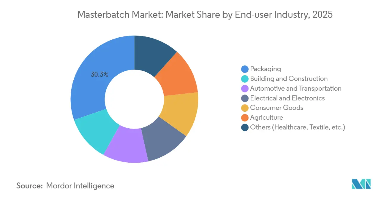 Masterbatch Market: Market Share by End-user Industry