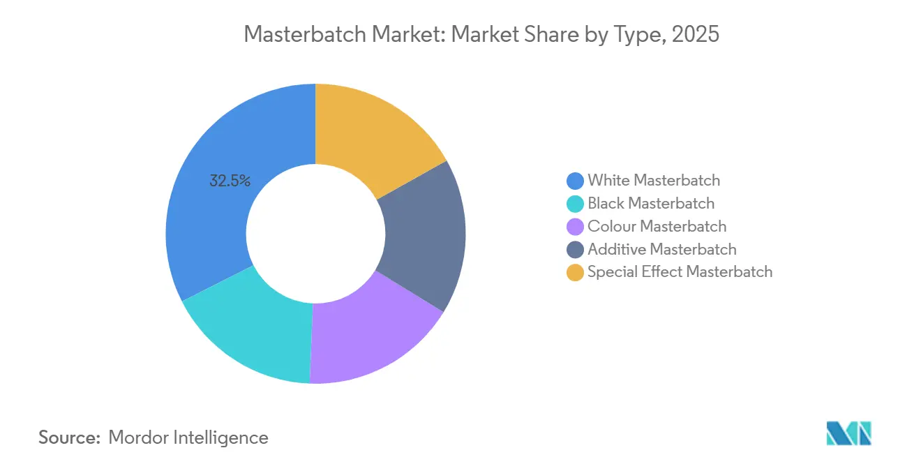 Masterbatch Market: Market Share by Type