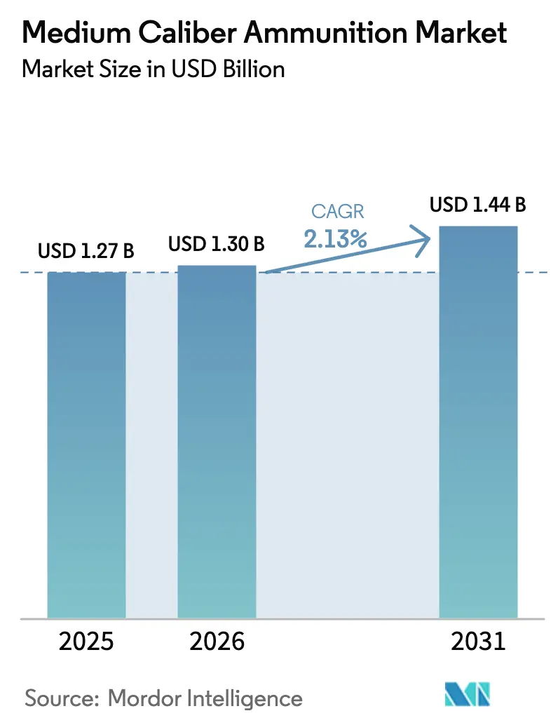 Medium Caliber Ammunition Market Overview