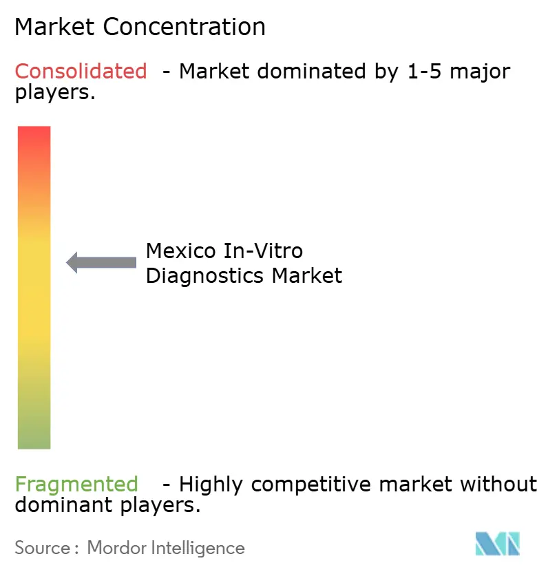 Mexico In-Vitro Diagnostics Market Concentration
