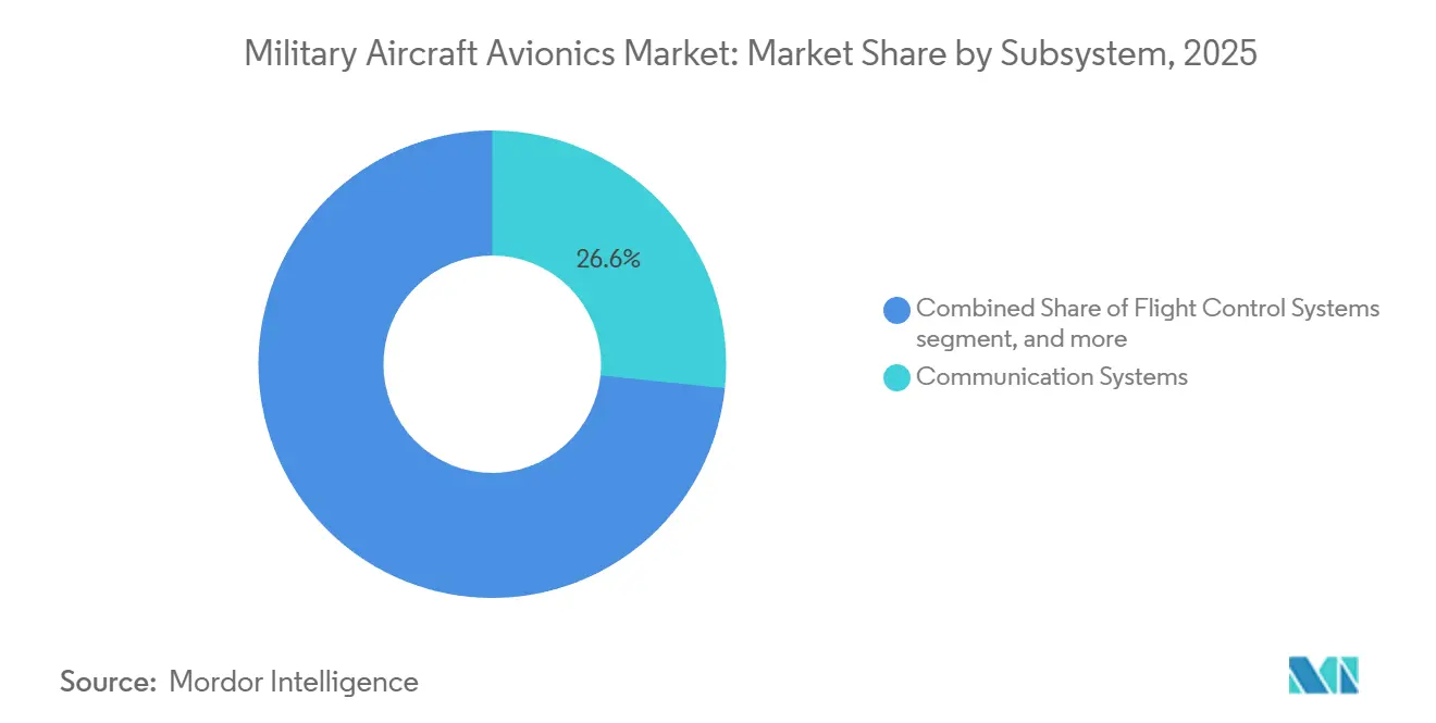 Military Aircraft Avionics Market: Market Share by Subsystem
