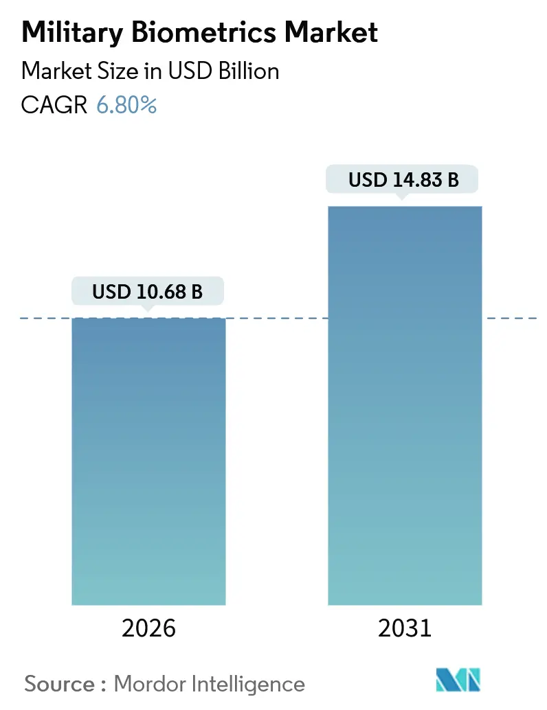 Military Biometrics Market (2026 - 2031)
