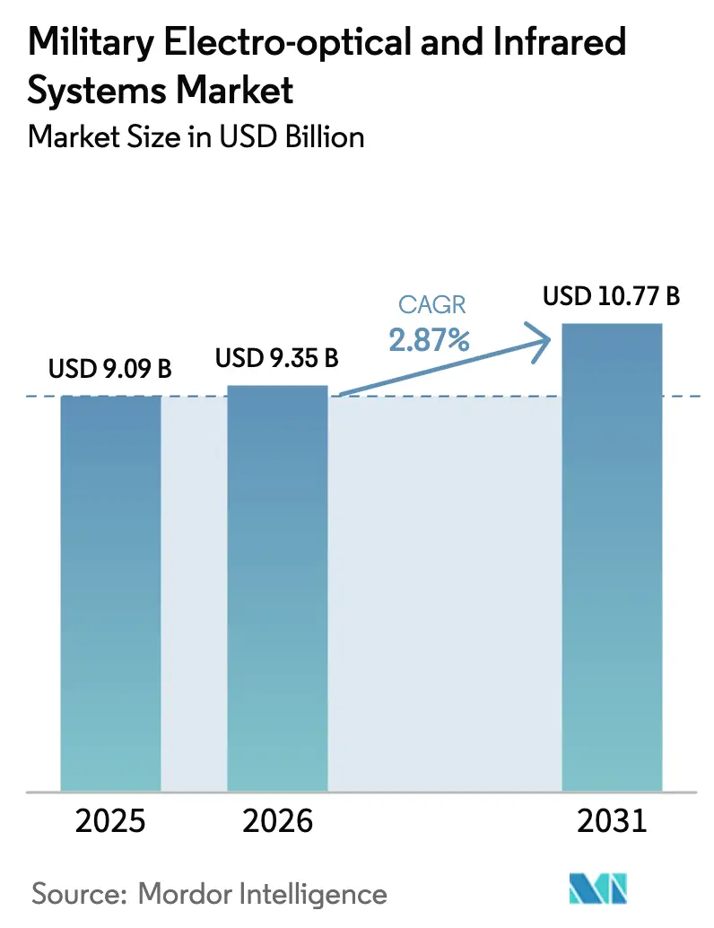 Military Electro-optical And Infrared Systems Market (2025 - 2030)