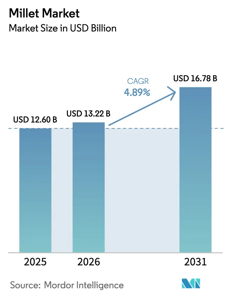 Millet Market (2025 - 2030)