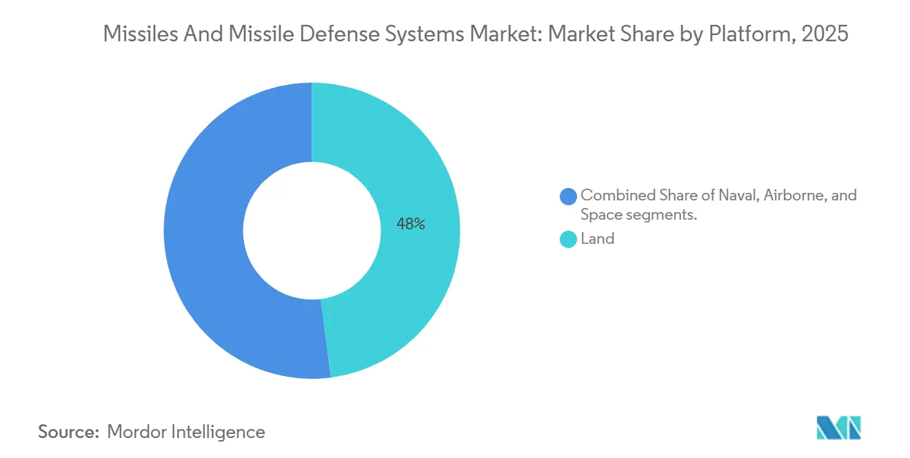 Missiles And Missile Defense Systems Market: Market Share by Platform