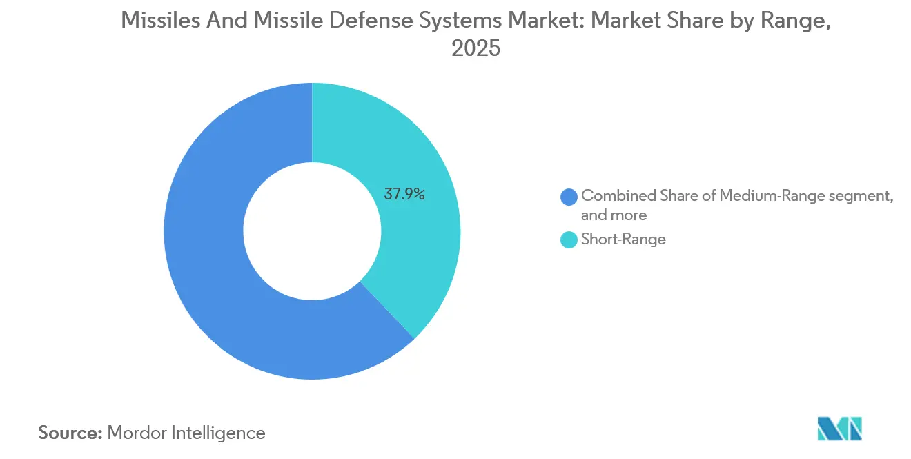 Missiles And Missile Defense Systems Market: Market Share by Range