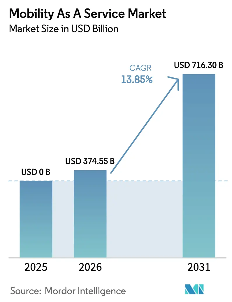 Mobility As A Service Market (2025 - 2030)